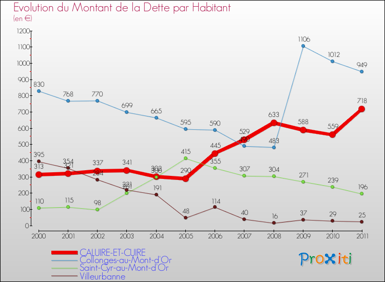 Evolution de la dette par habitant pour la commune de CALUIRE-ET-CUIRE et les communes proches Comparaison de la dette par habitant pour CALUIRE-ET-CUIRE et les communes voisines