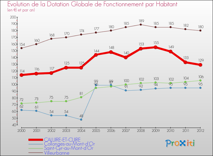 Evolution et montant de la dotation globale de fonctionnement par Habitant pour CALUIRE-ET-CUIRE et les communes proches Comparaison des dotations globales de fonctionnement par habitant pour CALUIRE-ET-CUIRE et les communes voisines
