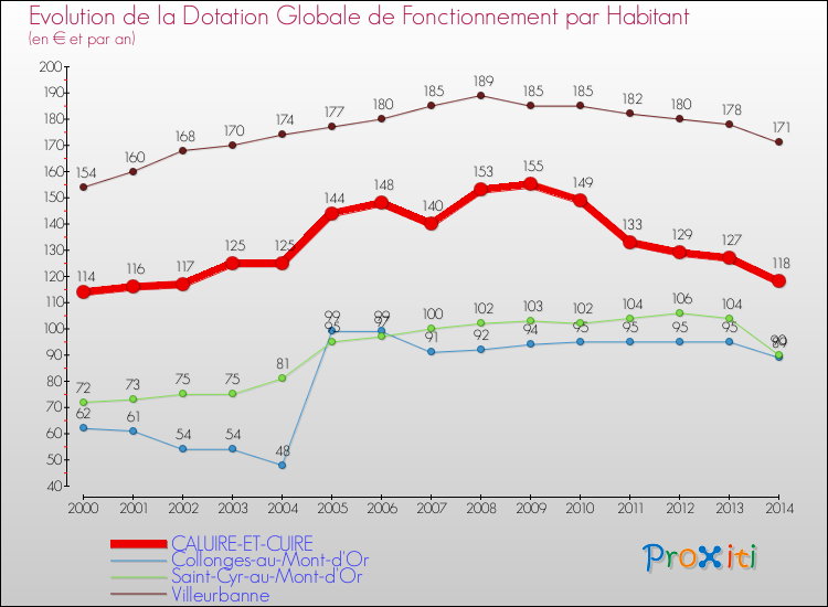 Evolution et montant de la dotation globale de fonctionnement par Habitant pour CALUIRE-ET-CUIRE et les communes proches de 2000 à 2014. Comparaison des dotations globales de fonctionnement par habitant pour CALUIRE-ET-CUIRE et les communes voisines de 2000 à 2014.
