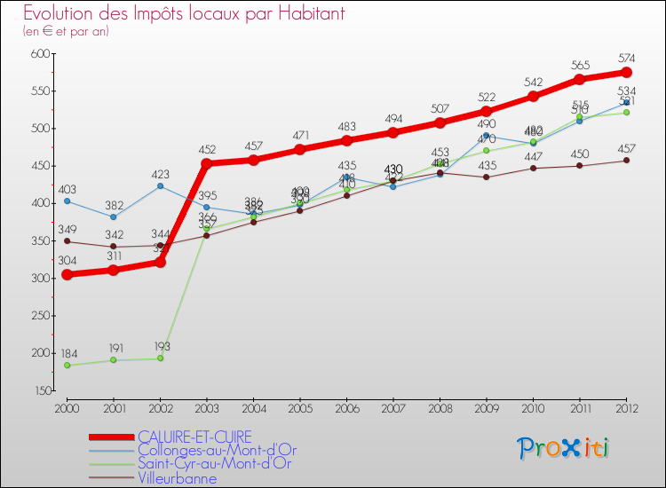 Evolution et montant des impôts locaux par Habitant pour CALUIRE-ET-CUIRE et les communes proches Comparaison des impôts locaux par habitant pour CALUIRE-ET-CUIRE et les communes voisines