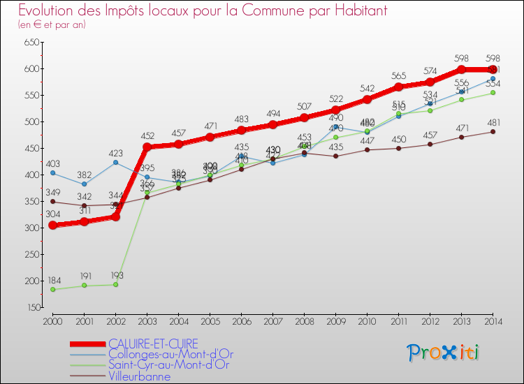 Evolution et montant des impôts locaux par Habitant pour CALUIRE-ET-CUIRE et les communes proches de 2000 à 2014 Comparaison des impôts locaux par habitant pour CALUIRE-ET-CUIRE et les communes voisines de 2000 à 2014