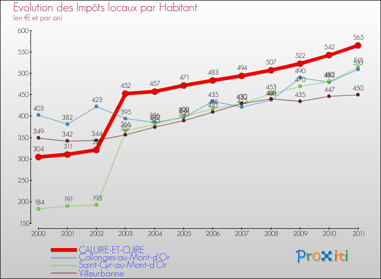 Evolution et montant des impôts locaux par Habitant pour CALUIRE-ET-CUIRE et les communes proches Comparaison des impôts locaux par habitant pour CALUIRE-ET-CUIRE et les communes voisines