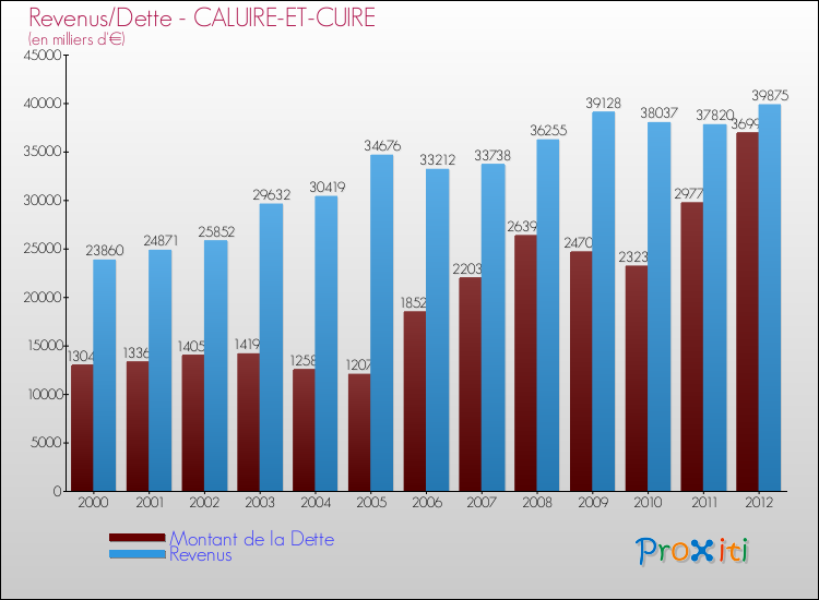 Evolution comparée de la dette et des revenus pour la commune de CALUIRE-ET-CUIRE de 2000 à 2012 Comparaison de la dette et des revenus pour CALUIRE-ET-CUIRE de 2000 à 2012