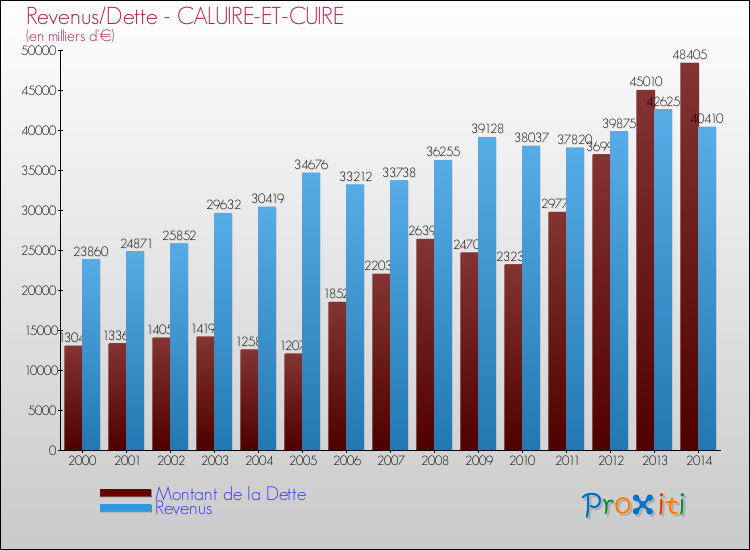 Evolution comparée de la dette et des revenus pour la commune de CALUIRE-ET-CUIRE de 2000 à 2014 Comparaison de la dette et des revenus pour CALUIRE-ET-CUIRE de 2000 à 2014