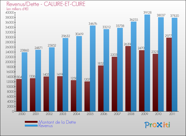 Evolution comparée de la dette et des revenus pour la commune de CALUIRE-ET-CUIRE de 2000 à 2011 Comparaison de la dette et des revenus pour CALUIRE-ET-CUIRE de 2000 à 2011