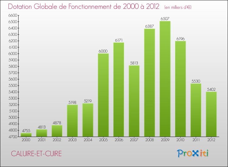 Evolution du montant de la Dotation Globale de Fonctionnement pour la commune de CALUIRE-ET-CUIRE de 2000 à 2012 Evolution du montant de la Dotation Globale de Fonctionnement pour CALUIRE-ET-CUIRE de 2000 à 2012