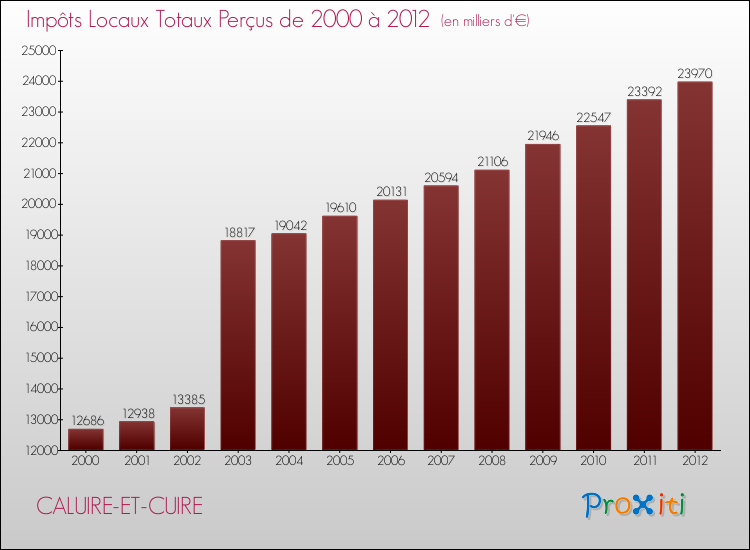 Evolution des Impôts Locaux pour la commune de CALUIRE-ET-CUIRE de 2000 à 2012 Evolution des Impôts Locaux pour CALUIRE-ET-CUIRE de 2000 à 2012