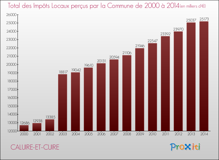 Evolution des Impôts Locaux pour la commune de CALUIRE-ET-CUIRE de 2000 à 2014 Evolution des Impôts Locaux pour CALUIRE-ET-CUIRE de 2000 à 2014