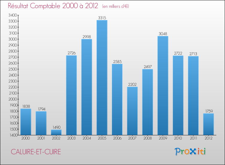 Evolution du résultat comptable pour la commune de CALUIRE-ET-CUIRE de 2000 à 2012 Evolution du résultat comptable pour CALUIRE-ET-CUIRE de 2000 à 2012