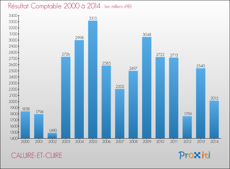 Evolution du résultat comptable pour la commune de CALUIRE-ET-CUIRE de 2000 à 2014 Evolution du résultat comptable pour CALUIRE-ET-CUIRE de 2000 à 2014