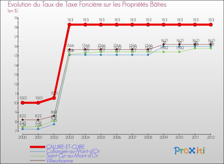 Evolution du taux de la taxe foncière sur le bati pour CALUIRE-ET-CUIRE et les communes proches de 2000 à 2012 Comparaison des taux de taxe foncière sur le bati pour CALUIRE-ET-CUIRE et les communes voisines de 2000 à 2012