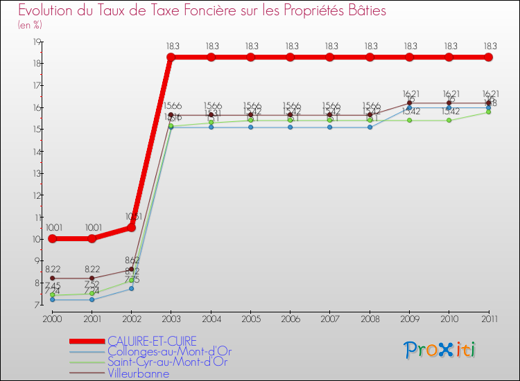 Evolution du taux de la taxe foncière sur le bati pour CALUIRE-ET-CUIRE et les communes proches Comparaison des taux de taxe foncière sur le bati pour CALUIRE-ET-CUIRE et les communes voisines