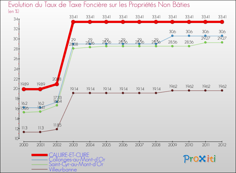 Evolution du taux de la taxe foncière sur les immeubles et terrains non batis pour CALUIRE-ET-CUIRE et les communes proches de 2000 à 2012 Comparaison des taux de la taxe foncière sur les immeubles et terrains non batis pour CALUIRE-ET-CUIRE et les communes voisines de 2000 à 2012