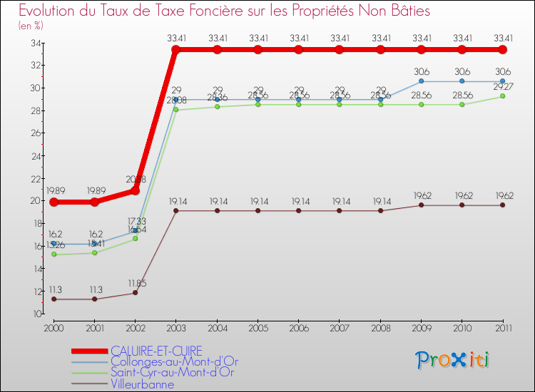 Evolution du taux de la taxe foncière sur les immeubles et terrains non batis pour CALUIRE-ET-CUIRE et les communes proches Comparaison des taux de la taxe foncière sur les immeubles et terrains non batis pour CALUIRE-ET-CUIRE et les communes voisines