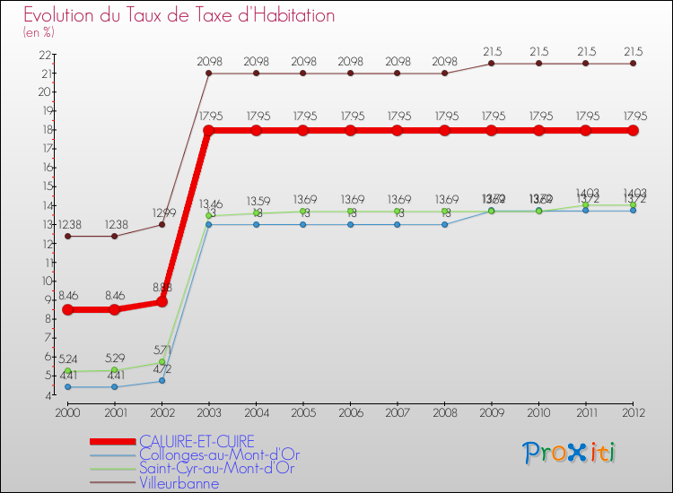 Evolution du taux de la taxe d'habitation pour CALUIRE-ET-CUIRE et les communes proches Comparaison des taux de la taxe d'habitation pour CALUIRE-ET-CUIRE et les communes voisines