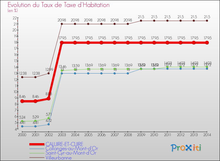 Evolution du taux de la taxe d'habitation pour CALUIRE-ET-CUIRE et les communes proches de 2000 à 2014 Comparaison des taux de la taxe d'habitation pour CALUIRE-ET-CUIRE et les communes voisines de 2000 à 2014