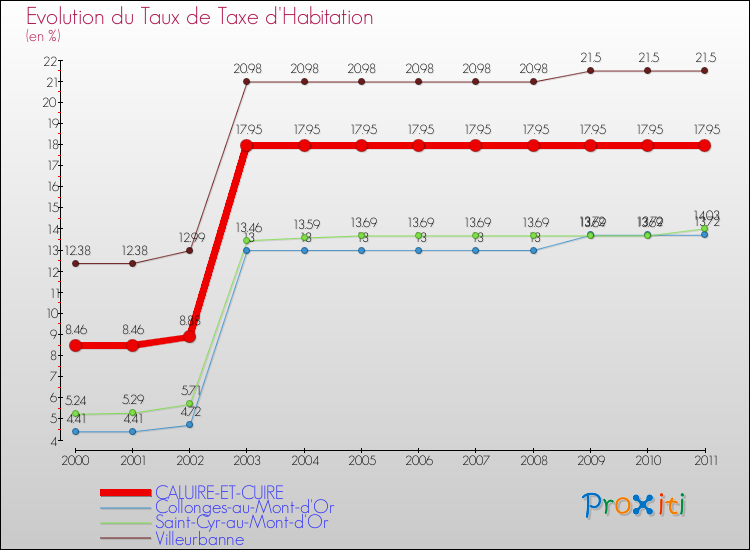 Evolution du taux de la taxe d'habitation pour CALUIRE-ET-CUIRE et les communes proches Comparaison des taux de la taxe d'habitation pour CALUIRE-ET-CUIRE et les communes voisines