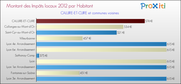 Montant des impôts locaux par Habitant pour CALUIRE-ET-CUIRE et les communes proches Comparaison des impôts locaux par habitant pour CALUIRE-ET-CUIRE et les communes voisines