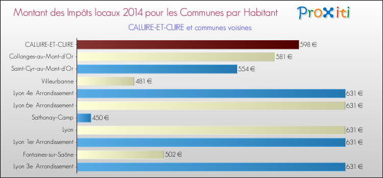 Montant des impôts locaux par Habitant pour CALUIRE-ET-CUIRE et les communes proches en 2014 Comparaison des impôts locaux par habitant pour CALUIRE-ET-CUIRE et les communes voisines en 2014
