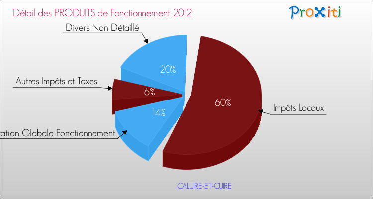 Décomposition du Budget de Fonctionnement 2012 de la commune de CALUIRE-ET-CUIRE Budget de Fonctionnement 2012 pour la commune de CALUIRE-ET-CUIRE