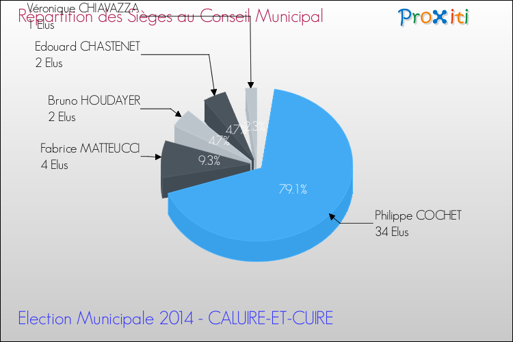 Répartition des élus au conseil municipal entre les listes à l'issue du 1er Tour des Elections Municipales 2014 de la commune de CALUIRE-ET-CUIRE Elections Municipales 2014 - Répartition des élus au conseil municipal entre les listes à l'issue du 1er Tour pour la commune de CALUIRE-ET-CUIRE