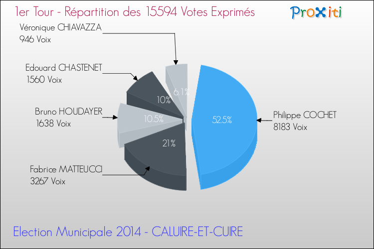 Répartition des votes exprimés au 1er Tour des Elections Municipales 2014 de la commune de CALUIRE-ET-CUIRE Elections Municipales 2014 - Répartition des votes exprimés au 1er Tour pour la commune de CALUIRE-ET-CUIRE