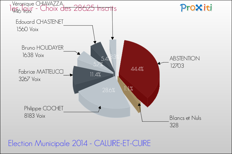 Résultats par rapport aux inscrits au 1er Tour des Elections Municipales 2014 de la commune de CALUIRE-ET-CUIRE Elections Municipales 2014 - Résultats par rapport aux inscrits au 1er Tour pour la commune de CALUIRE-ET-CUIRE