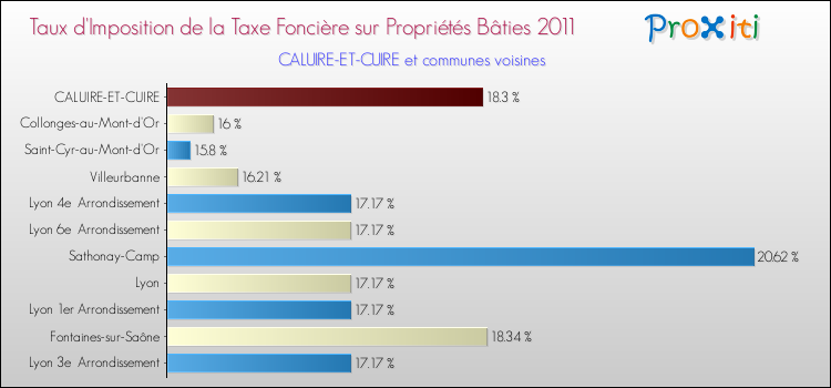 Taux d'imposition de la taxe foncière sur le bati 2011 pour CALUIRE-ET-CUIRE et les communes proches Comparaison des taux d'imposition de la taxe foncière sur le bati 2011 pour CALUIRE-ET-CUIRE et les communes voisines