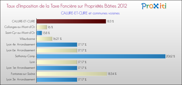 Taux d'imposition de la taxe foncière sur le bati 2012 pour CALUIRE-ET-CUIRE et les communes proches Comparaison des taux d'imposition de la taxe foncière sur le bati 2012 pour CALUIRE-ET-CUIRE et les communes voisines