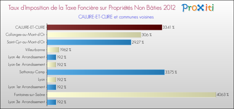 Taux d'imposition de la taxe foncière sur les immeubles et terrains non batis 2012 pour CALUIRE-ET-CUIRE et les communes proches Comparaison des taux d'imposition de la taxe foncière sur les immeubles et terrains non batis 2012 pour CALUIRE-ET-CUIRE et les communes voisines