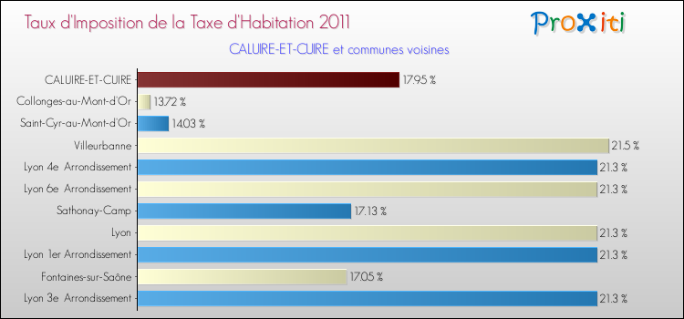 Taux d'imposition de la taxe d'habitation 2011 pour CALUIRE-ET-CUIRE et les communes proches Comparaison des taux d'imposition de la taxe d'habitation 2011 pour CALUIRE-ET-CUIRE et les communes voisines