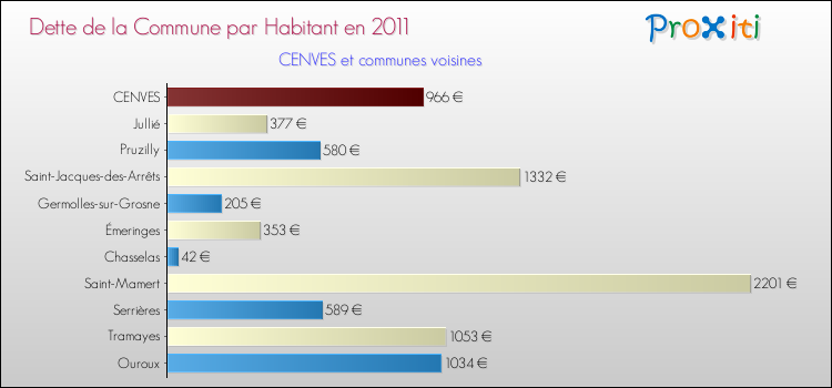 Dette par habitant de la commune en 2011 pour CENVES et les communes proches Comparaison de la dette par habitant de la commune en 2011 pour CENVES et les communes voisines
