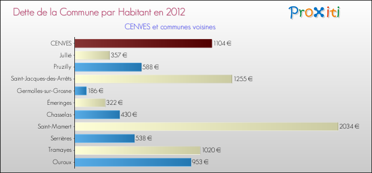 Dette par habitant de la commune en 2012 pour CENVES et les communes proches Comparaison de la dette par habitant de la commune en 2012 pour CENVES et les communes voisines