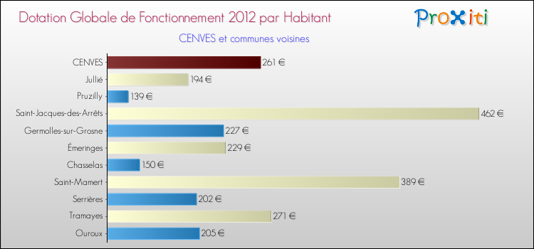 Montant des dotations globales de fonctionnement DGF par Habitant pour CENVES et les communes proches Comparaison des des dotations globales de fonctionnement DGF par habitant pour CENVES et les communes voisines