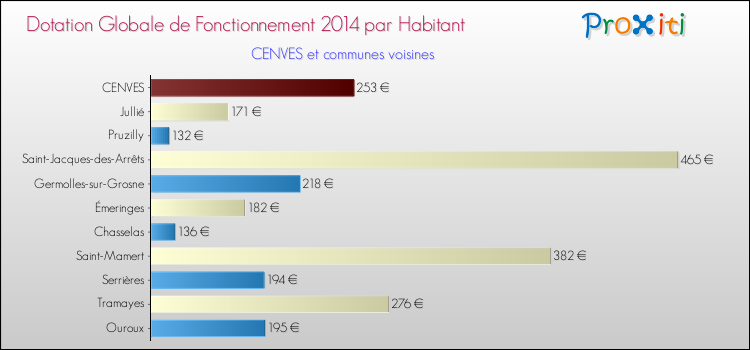 Montant des dotations globales de fonctionnement DGF par Habitant pour CENVES et les communes proches en 2014. Comparaison des des dotations globales de fonctionnement DGF par habitant pour CENVES et les communes voisines en 2014.