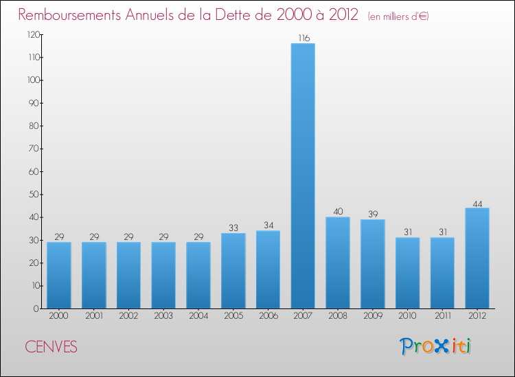 Evolution de l'annuité de la dette pour la commune de CENVES de 2000 à 2012 Annuités de la dette pour CENVES de 2000 à 2012