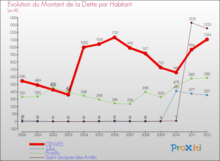 Evolution de la dette par habitant pour la commune de CENVES et les communes proches de 2000 à 2012 Comparaison de la dette par habitant pour CENVES et les communes voisines de 2000 à 2012
