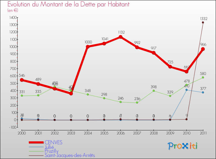 Evolution de la dette par habitant pour la commune de CENVES et les communes proches Comparaison de la dette par habitant pour CENVES et les communes voisines