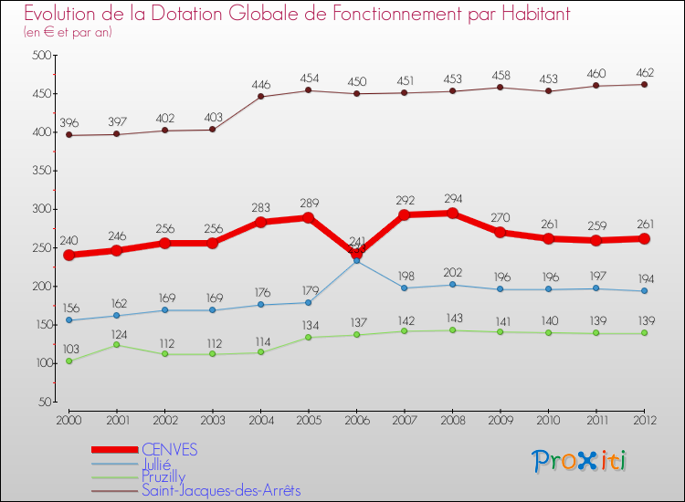 Evolution et montant de la dotation globale de fonctionnement par Habitant pour CENVES et les communes proches Comparaison des dotations globales de fonctionnement par habitant pour CENVES et les communes voisines