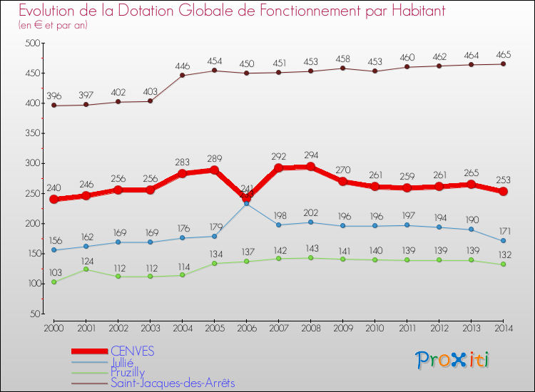 Evolution et montant de la dotation globale de fonctionnement par Habitant pour CENVES et les communes proches de 2000 à 2014. Comparaison des dotations globales de fonctionnement par habitant pour CENVES et les communes voisines de 2000 à 2014.