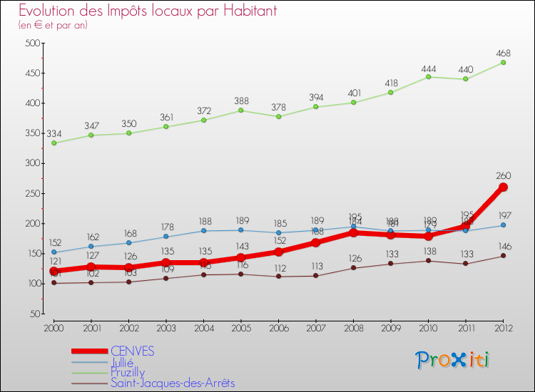 Evolution et montant des impôts locaux par Habitant pour CENVES et les communes proches Comparaison des impôts locaux par habitant pour CENVES et les communes voisines
