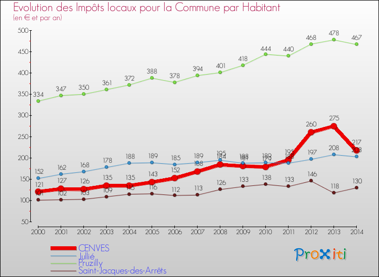 Evolution et montant des impôts locaux par Habitant pour CENVES et les communes proches de 2000 à 2014 Comparaison des impôts locaux par habitant pour CENVES et les communes voisines de 2000 à 2014