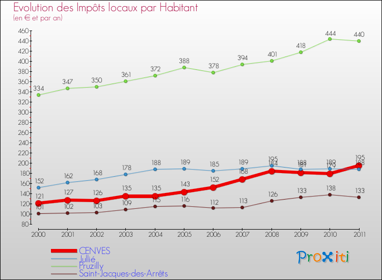 Evolution et montant des impôts locaux par Habitant pour CENVES et les communes proches Comparaison des impôts locaux par habitant pour CENVES et les communes voisines