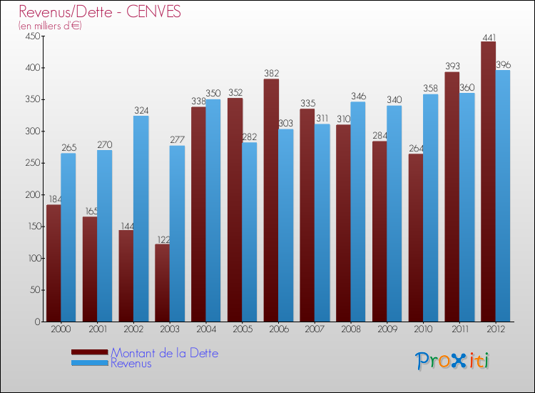 Evolution comparée de la dette et des revenus pour la commune de CENVES de 2000 à 2012 Comparaison de la dette et des revenus pour CENVES de 2000 à 2012