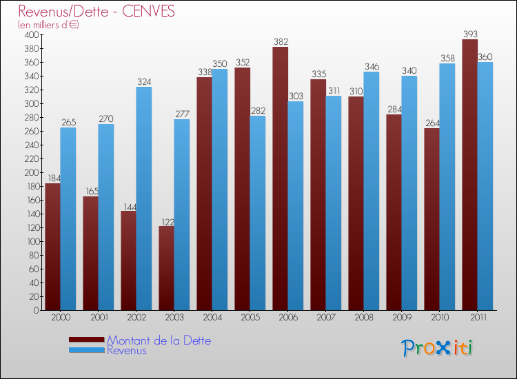 Evolution comparée de la dette et des revenus pour la commune de CENVES de 2000 à 2011 Comparaison de la dette et des revenus pour CENVES de 2000 à 2011