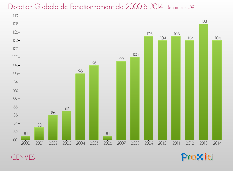 Evolution du montant de la Dotation Globale de Fonctionnement pour la commune de CENVES de 2000 à 2014 Evolution du montant de la Dotation Globale de Fonctionnement pour CENVES de 2000 à 2014