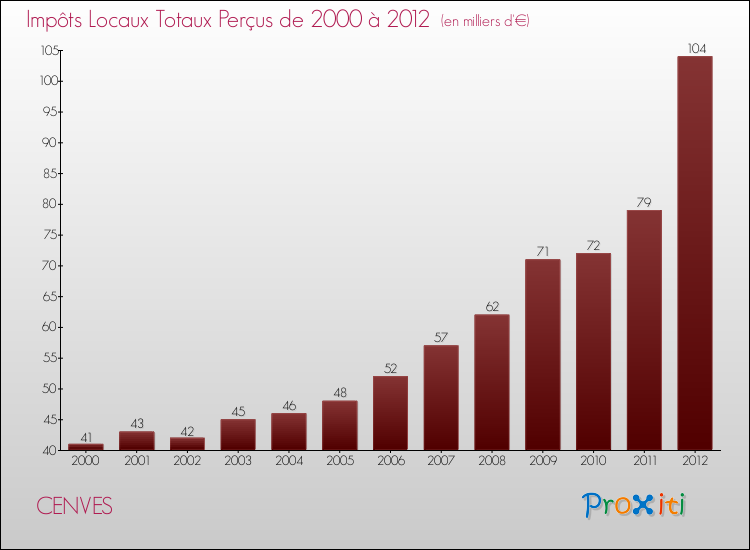 Evolution des Impôts Locaux pour la commune de CENVES de 2000 à 2012 Evolution des Impôts Locaux pour CENVES de 2000 à 2012