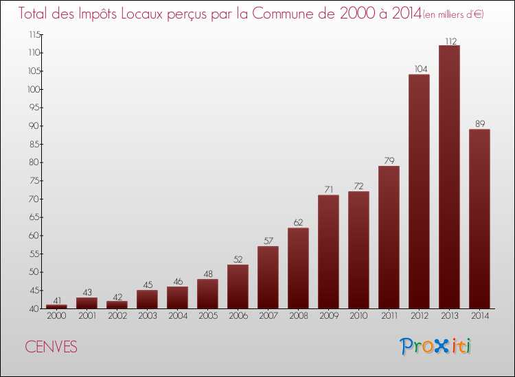 Evolution des Impôts Locaux pour la commune de CENVES de 2000 à 2014 Evolution des Impôts Locaux pour CENVES de 2000 à 2014