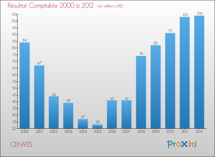 Evolution du résultat comptable pour la commune de CENVES de 2000 à 2012 Evolution du résultat comptable pour CENVES de 2000 à 2012