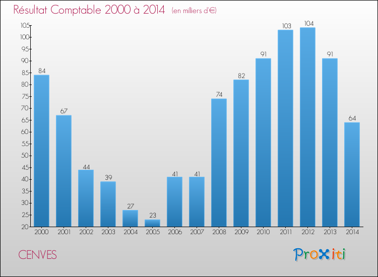 Evolution du résultat comptable pour la commune de CENVES de 2000 à 2014 Evolution du résultat comptable pour CENVES de 2000 à 2014